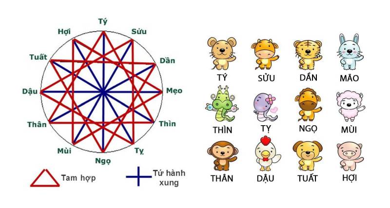 Tránh Con Giáp Xung Khắc